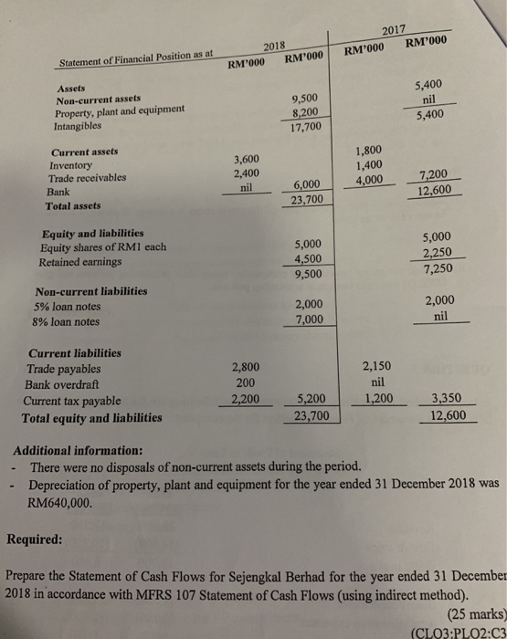 2017 RM000 RM000 Statement of Financial Position as at 2018 RM000 RM000 9,500 Assets Non-current assets Property, plant a