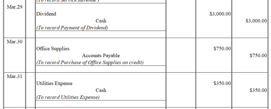 Mar 29 Dividend S3,000.00 Cash $3,000.00 To record Payment of Dividend) Mar.30 Office Supplies $750.00 Accounts Payable $750.00 To record Purchase of Office Supplies on credit) Mar.31 Utilities Expense $350.00 Cash S350.00 To record Utilities Expense)