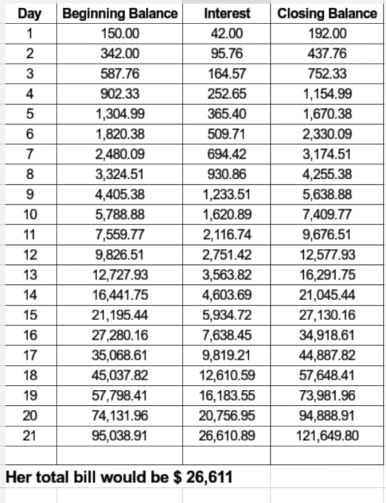 Day Beginning Balance Interest Closing Balance 150.00 42.00 192.00 342.00 95.76 2 437.76 3 587.76 164.57 752.33 902.33 252.65