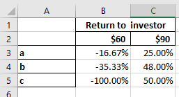 1 2 за 4 ь 5 с в с Return to investor $60 | $90 | -16.67% 25.00% -35.33% 48.00% -100.00% 50.00%