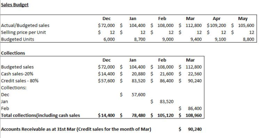 Sales Budget Actual/Budgeted sales Selling price per Unit Budgeted Units Dec $ 72,000 $ $ 12 $ 6,000 Jan Feb Mar Apr May 104,