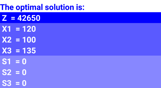 The optimal solution is: Z = 42650 X1 = 120 X2 = 100 x3 = 135 S1 = 0 S2 = 0 S3 = 0