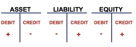 ASSET LIABILITY EQUITY DEBIT CREDIT DEBIT CREDIT DEBIT CREDIT +