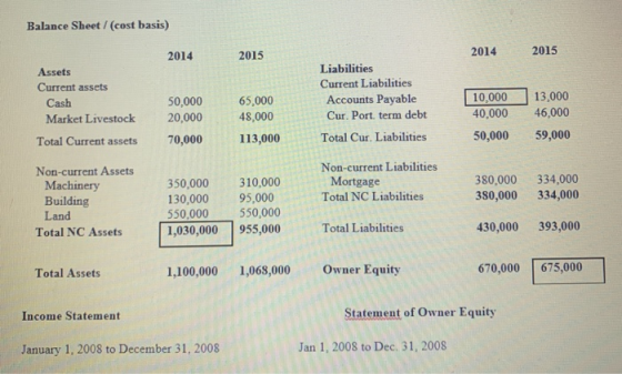 Balance Sheet/(cost basis) 2014 2015 2014 2015 Assets Current assets Cash Market Livestock Liabilities Current Liabilities Ac