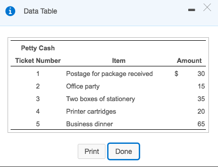 Data Table 1 Petty Cash Ticket Number Item Amount Postage for package received Office party Two boxes of stationery Printer cartridges Business dinner 15 35 20 65 2 4 Print Done