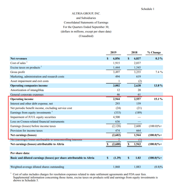 Schedule 1 ALTRIA GROUP, INC. and Subsidiaries Consolidated Statements of Earnings For the Quarters Ended September 30, (doll