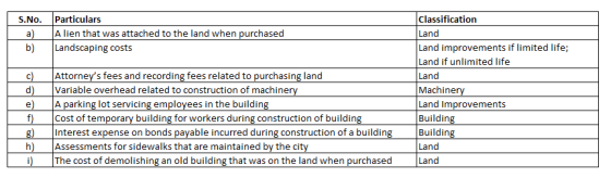 S.No. Particulars Classification Land Land improvements if limited life; Land if unlimited life Land Machinery Land Improvements Btuuilclin Buildin Land a) A lien that was attached to the land when purchased b) Landscaping costs c) Attorneys fees and recording fees related to purchasing land d) Variable overhead related to construction of machinery f) Cost of temporary building for workers during construction of building h)Assessments for sidewalks that are maintained by the city e) A parking lot servicing employees in the building Interest expense on bonds payable incurred during construction of a building )The cost of demolishing an old building that was on the land when purchased Land