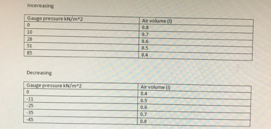 Incereasing Gauge pressure kN/m^2 Air volume (0) 0.8 SE 0.6 0.5 0.4. Decreasing Gauge pressure kN/m^2 Air volume (0) 0.4 0.5
