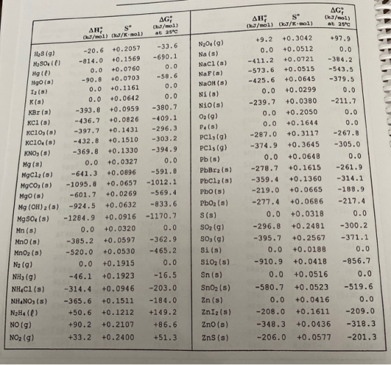 AG; (kJ/mol ) at 25°c AH; Sº (kJ/mol) (KJ/K mol) AG, (kJ/mol) at 25°c ΔΗ: sº (kJ/mol) (kJ/kmol) 0.0 -20.6 H2S (g) -33.6 +0.20