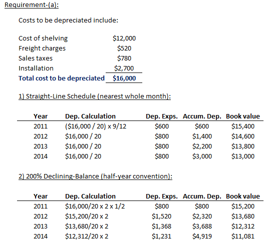Requirement-(a Costs to be depreciated include Cost of shelving Freight charges Sales taxes Installation Total cost to be depreciated $12,000 $520 $780 $2,700 $16,000 1) Straight-Line Schedule (nearest whole month Dep. Calculation Dep. Exps. Accum. Dep. Book value Year 2011 ($16,000/ 20) x 9/12 2012 $16,000/20 2013 $16,000/20 2014 $16,000/20 $600 $800 $800 $800 $600 $1,400$14,600 $2,200 $3,000 $13,000 $15,400 $13,800 2) 200% Declining-Balance (half-year convention Dep. Calculation $16,000/20 x 2 x 1/2 $15,200/20 x 2 $13,680/20 x 2 $12,312/20 x 2 Dep. Exps. Accum. Dep. Book value Year 2011 2012 2013 2014 $800 $1,520 $1,368 $1,231 $800 $2,320 $3,688 $12,312 $4,919 $11,081 $15,200 $13,680