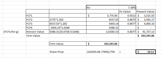 FCF1 FCF2 FCF3 FCF4 Horizon Value Firm Value 3775*1.202 4537.55*1.202 5454.14*1.0246 5588.31/(0.0738-0.0246) 7.38% Pv Factor