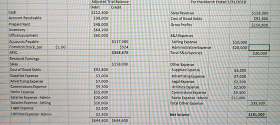 For the Month Ended 2/31/2018 Adjusted Trial Balance Debit Credit $212,300 Na 90 8 mo SR8 8 8 8 Sales Revenue Cost of Good So