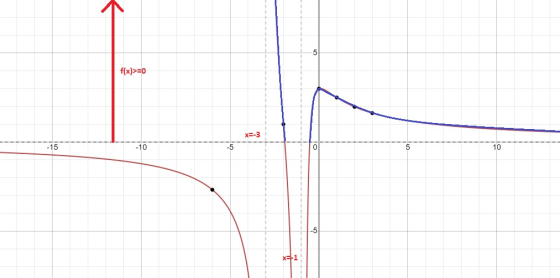 f(x)>=0 -15
