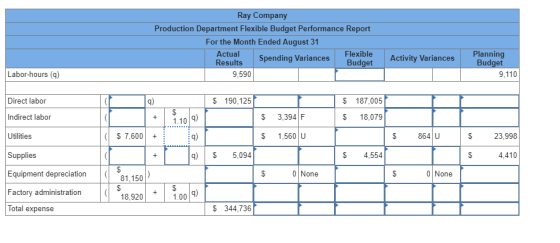 Ray Company Production Department Flexible Budget Performance Report For the Month Ended August 31 Actual Spending Variances