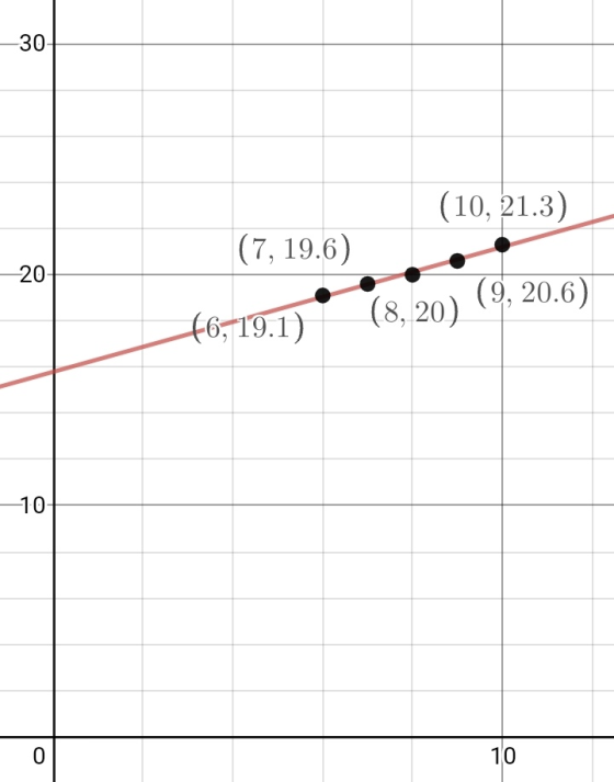 (10, 21.3) (7, 19.6) —201 (8.20) (9, 20.6) 46, 19.1) 10 ||