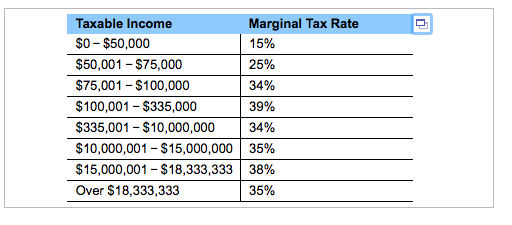 Marginal Tax Rate Taxable Income $0 $50,000 15% $50,001-$75,000 25% $75,001 $100,000 34% $100,001 $335,000 39% $335,001 $10,0
