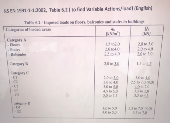 NS EN 1991-1-1:2002, Table 6.2 ( to find Variable Actions/load) (English) 9k Table 6.2 - Imposed loads on floors, balconies a