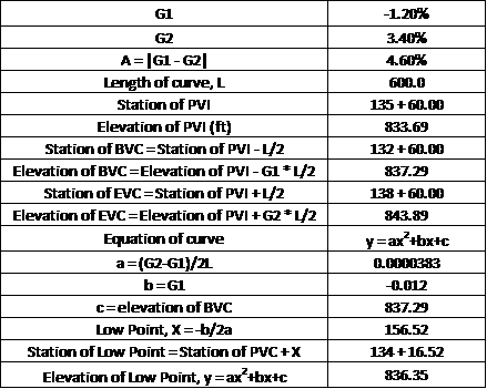 -1.20% G1 340% G2 A |G1-G2 Length of aurve, L 4.60% 600.0 Station of PVI 135+60.00 Elevation of PVI (ft Station of BVC Statio