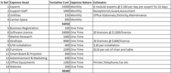 Sr Ref Expense Head Tentative Cost Expense Nature Estimates 1 Experts 15000 Monthly 6 module experts @ $ 100 per day per expe