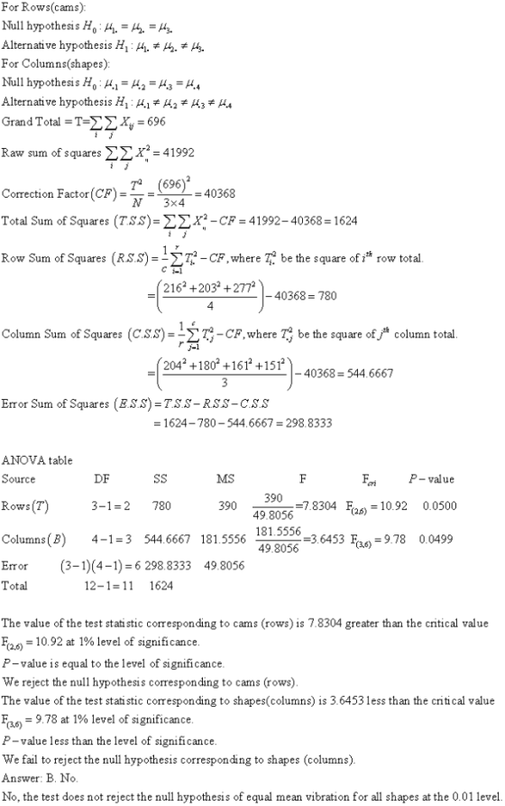 For Rows(cams) Null hypothesis Ho - Alternative hypothesis H1 14. 42.* 14, For Columns(shapes) Null hypothesis Ho :从1-4,-从,-从