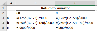 Return to investor 60 =(125*(B2-72))/9000 =(125*(C2-72))/9000 =(250*(B2-72)-180)/9000 = (250*(C2-72)-180)/9000 =-9000/9000 -4