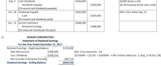 $160,000 [6,000 shares x $4] [As all treasury stocks were sold] $160,000 $160,000 [Ref: Entry dated Sep. 5] Sep. 5 Cash Divid