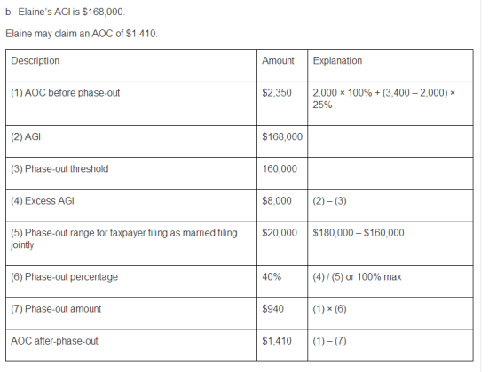 b. Elaines AGI is $168,000. Elaine may claim an AOC of $1,410. Description Amount Explanation (1) AOC before phase-out $2,35