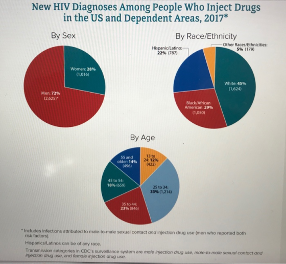 New HIV Diagnoses Among People Who Inject Drugs in the US and Dependent Areas, 2017* By Sex By Race/Ethnicity Hispanic/Latino