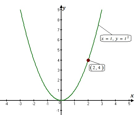 9 8 7+ 6. [x = t, y = t] 5+ 4+ [(2,4)] 31 2+ 1. X H -4 -3 ॥ -1 -2 1 2 +m 4 +LO -11