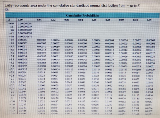 Entry represents area under the cumulative standardized normal distribution from – co to Z Cumulative Probabilities 0.03 0.04