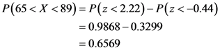 P(65< X <89) = P(z<2.22) - P(z<-0.44)
= 0.9868 -0.3299
= 0.6569
