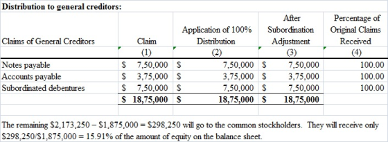 Distribution to general creditors Application of 100% Distribution After Subordination Adjustment Percentage of Original Claims Received Claims of General Creditors Claim Notes payable Accounts payable Subordinated debentures S 7,50,000 S S 3,75,000 S S 7,50,000 S S 18,75.000 S 7,50,000 S750,000 3,75,000 7,50,000 18,75,000 S18,75.000 100.00 100.00 100.00 3,75,000 S 7,50,000 S The remaining $2,173,250 - S1,875,000 $298,250 will go to the common stockholders. They will receive only $298,250/$1.875.000-15.91% of the amount of equity on the balance sheet.