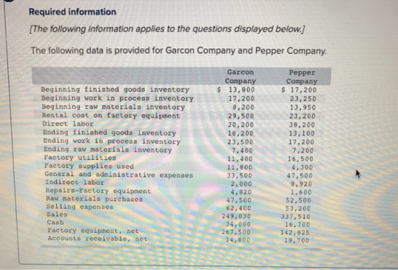Required information The following information applies to the questions displayed below.] The following data is provided for Garcon Company and Pepper Company. Garcon Pepper Company $17,200 23,250 13,950 23,200 38,200 13,100 17,200 7,200 16,500 4,300 47,500 8,920 1,600 Company Beginning finished goods inventory Beginning work in process inventory Beginning raw materials inventory Rental cost on factory equipment Direct labor Ending finished goods inventory Ending work in process inventory Ending raw materials inventory Factory utilities Factory supplies used General and administrative expenses Indirect labor Repairs-Factory equipment Raw materials purchases Selling expenses Salcs 13,800 17,200 8,200 29,500 20,200 18,200 23,500 7,400 11,400 11,800 33,500 2,000 4, 820 47,500 62,400 249,030 34,000 267,500 14,800 52,500 53,200 337,510 16,700 142,825 19,700 Cash Pactory equipment, net Accounts receivable, nct