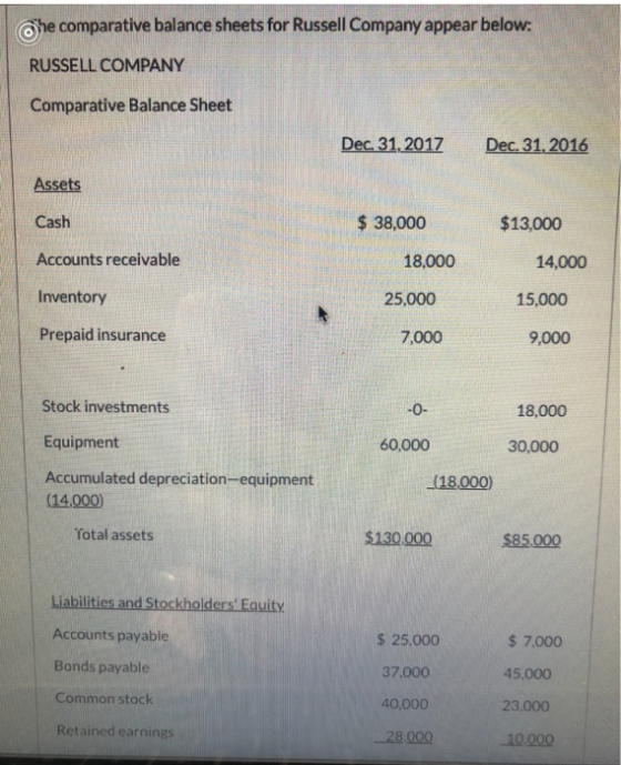 ohe comparative balance sheets for Russell Company appear below: RUSSELL COMPANY Comparative Balance Sheet Dec. 31, 2016 Dec.