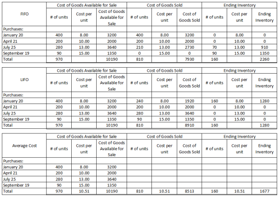 Cost of Goods Sold Ending Inventory FIFO Cost of Goods Available for Sale Cost of Goods # of units Cost per Available for uni