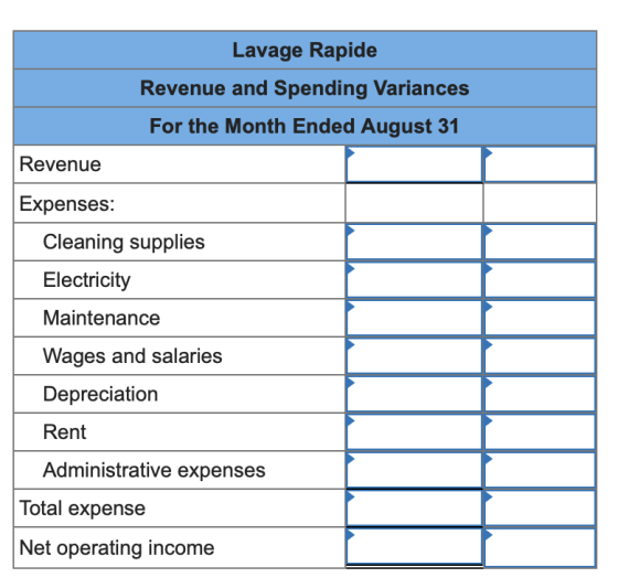 Lavage Rapide Revenue and Spending Variances For the Month Ended August 31 Revenue Expenses: Cleaning supplies | Electricity