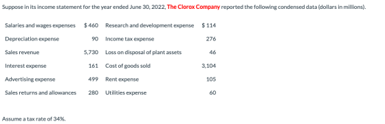 Suppose in its income statement for the year ended June 30, 2022, The Clorox Company reported the following condensed data (d