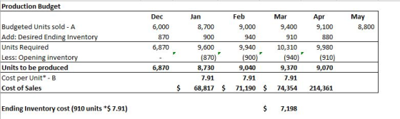 Production Budget Dec 6,000 870 Feb 9,000 940 May 8,800 Jan 8,700 900 9,600 (870) Budgeted Units sold - A Add: Desired Ending
