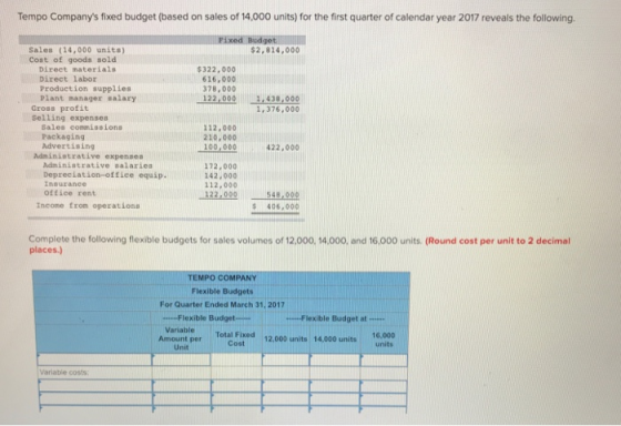 Tempo Companys fixed budget (based on sales of 14,000 units) for the first quarter of calendar year 2017 reveals the following. Fixed Budget. S2,814,000 Sales (14,000 units) Cost of goods sold Direct materials Direct labor Production supplies Plant manager salary 322,000 616,000 378,000 122,00438-000 Gross profit Selling expensea 1376,000 Sales commiasions Packaging Advertising 112,000 210,000 100,000422,000 Adminiatrative expensen Administrative salaries Depreciation-office equip. Insurance Office rent 172,000 142,000 112,000 122.000548 000 Income trom operations $ 406,000 Complete the following flexible budgets for sales volumes of 12,000, 14.000, and 16.000 units. (Round cost per unit to 2 decimal places) TEMPO COMPANY Flexible Budgets For Quarter Ended March 31, 2017 Flexible Budget Flexible Budget at Amount per Total Fised 12.000 units 14.00 unit varibtlee Total fixed 12,000 units 14,000 units 16.000 Cost Unit Variable costs