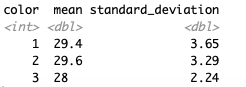 color mean standard_deviation <dbl> 3.65 3.29 2.24 int> <dbl> 1 29.4 2 29.6 3 28