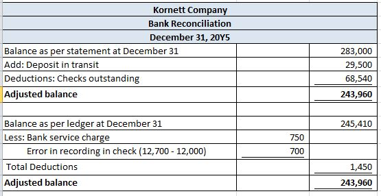 Kornett Company Bank Reconciliation December 31, 20Y5 Balance as per statement at December 31 283,000 Add: Deposit in transit