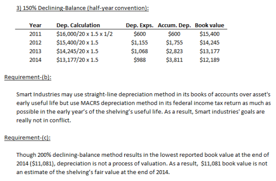 3) 150% Declining-Balance (half-year convention Dep. Calculation $16,000/20 x 1.5 x 1/2 $15,400/20 x 1.5 $14,245/20 x 1.5 $13,177/20 x 1.5 Dep. Exps. Accum. Dep. Book value Year 2011 2012 2013 2014 $600 $1,155 $1,068 $988 $600 $1,755 $14,245 $2,823 $13,177 $3,811 $12,189 $15,400 Requirement-(bl: Smart Industries may use straight-line depreciation method in its books of accounts over assets early useful life but use MACRS depreciation method in its federal income tax return as much as possible in the early years of the shelvings useful life. As a result, Smart industries goals are really not in conflict. Requirement- Though 200% declining-balance method results in the lowest reported book value at the end of 2014 ($11,081), depreciation is not a process of valuation. As a result, S11,081 book value is not an estimate of the shelvings fair value at the end of 2014