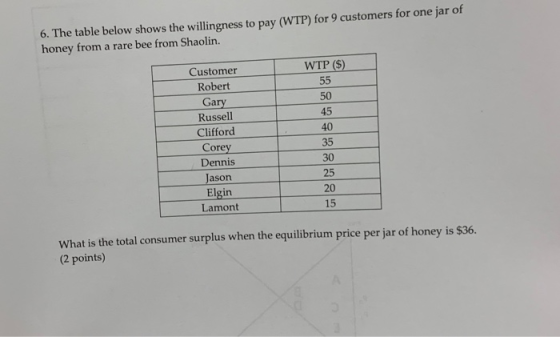 6. The table below shows the willingness to pay (WTP) for 9 customers for one jar of honey from a rare bee from Shaolin. WTP