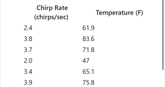 Chirp Rate (chirps/sec) Temperature (F) 2.4 61.9 3.8 83.6 3.7 71.8 2.0 47 3.4 65.1 3.9 75.8