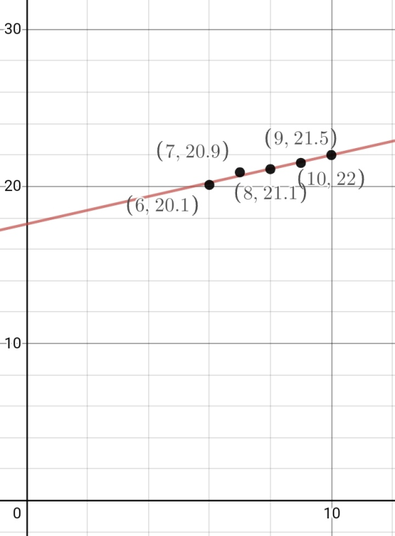 (7, 20.9) (9, 21.5) (6, 20.1) (8, 21.1/10/22)
