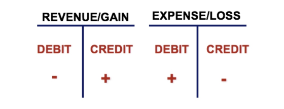 REVENUE/GAIN EXPENSE/LOSS / DEBIT CREDIT DEBIT CREDIT +