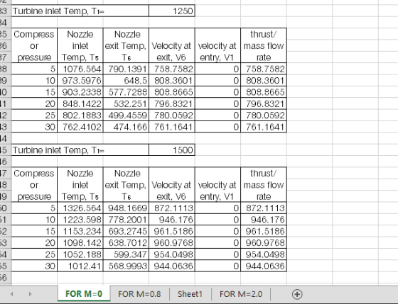 B3 Turbine inlet Temp, T1= 1250 84 25 Compress Nozzle Nozzle thrust/ 86 or inlet exit Temp. Velocity at velocity at mass flow