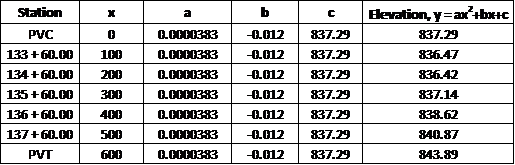 ь Station BHevation, y=ax+bx+c a G.CCC0383 РУС -0012 837.29 837.29 133+60.00 QOCC0383 -0.012 836.47 100 837.29 836 42 134+60.