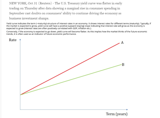 NEW YORK, Oct 31 (Reuters) - The U.S. Treasury yield curve was flatter in early trading on Thursday after data showing a marg