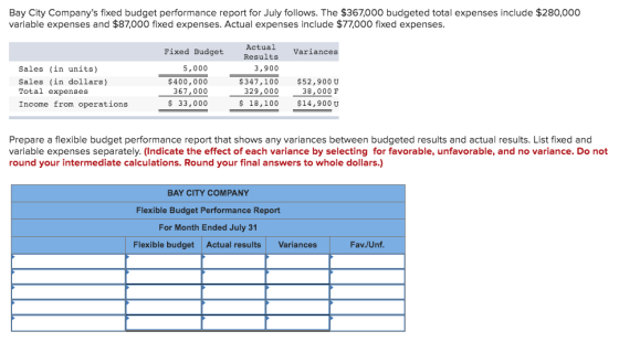 Bay City Companys fixed budget performance report for July follows. The $367,000 budgeted total expenses include $280,000 va